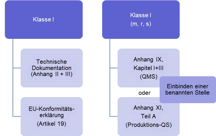 Zusammenfassung der Konformitätsbewertungsverfahren für die Klasse I – Produkte