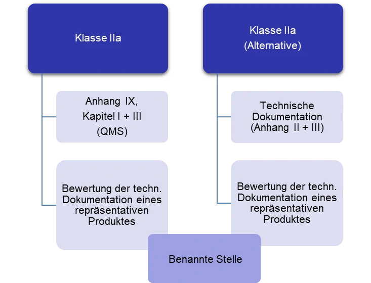 Zusammenfassung der Konformitätsbewertungsverfahren für die Klasse IIa – Produkte