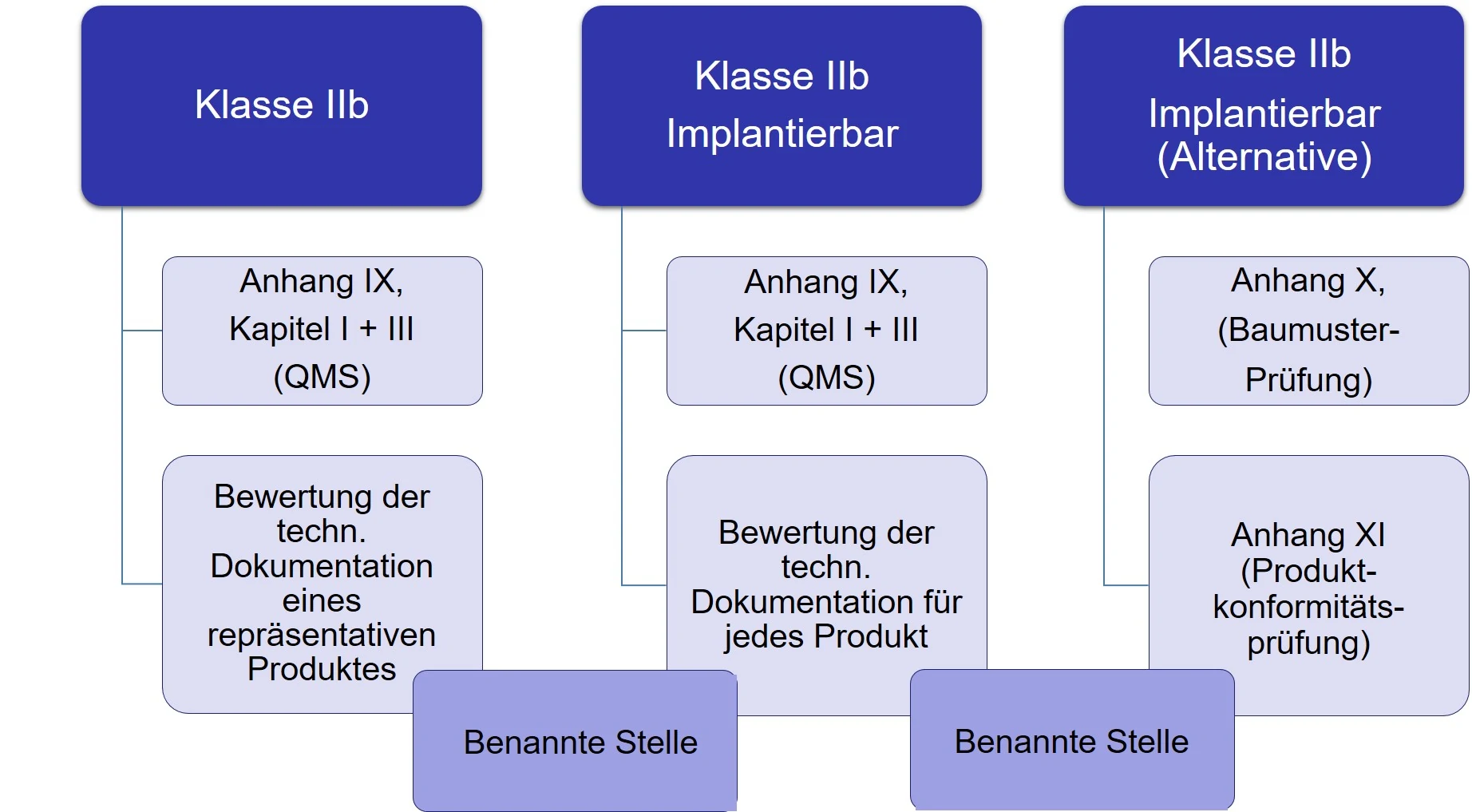 Zusammenfassung der Konformitätsbewertungsverfahren für die Klasse IIb – Produkte