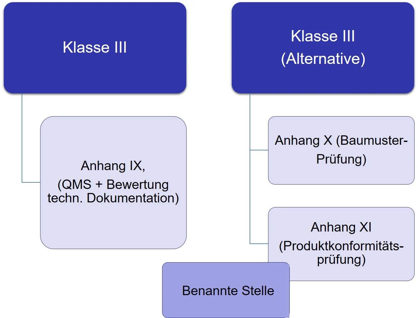 Zusammenfassung der Konformitätsbewertungsverfahren für die Klasse III – Produkte