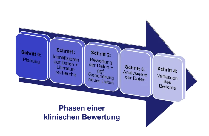 Schaubild Ablauf einer klinischen Bewertung - ancura.de