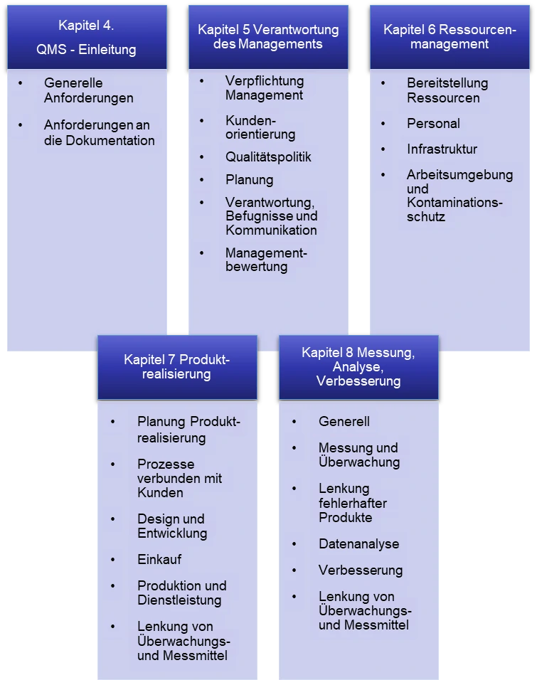 Abbildunf Aufbau der DIN EN ISO 13485:2016 – Übersicht über die einzelnen Kapitel