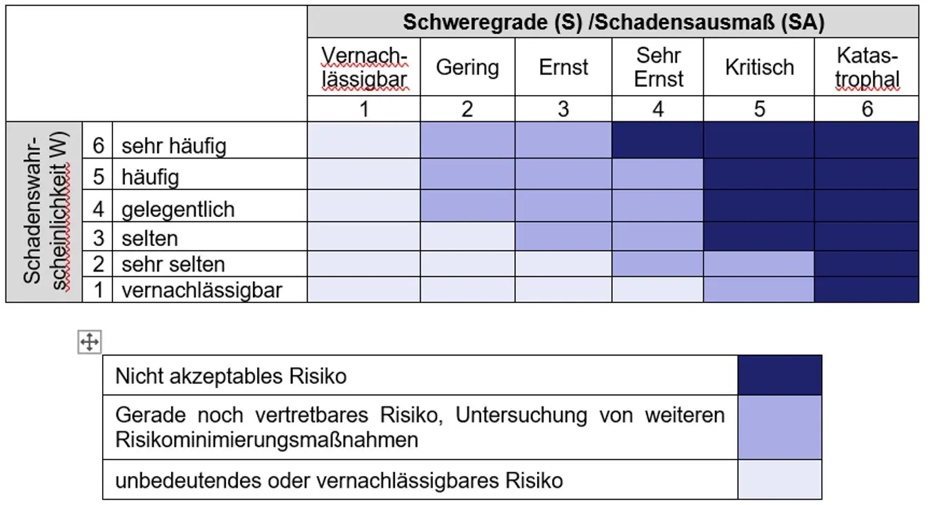 Risikomanagement Bewertungsmatrix nach ISO/TR24971 - ancura.de